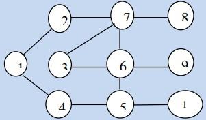 Cho đồ thị như hình vẽ. Hãy cho biết kết quả thực hiện thuật toán BFS(2): (ảnh 1)
