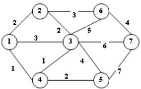 Cho đồ thị trọng số G=(V,E) như hình vẽ. Cây khung nhỏ nhất H = (V,T) theo thuật toán Kruskal có tập cạnh là: (ảnh 1)