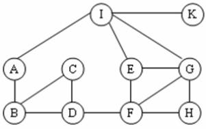 Cho đồ thị như hình vẽ. Kết quả khi duyệt đồ thị theo thuật toán DFS(K) là: (ảnh 1)
