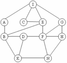 Cho đồ thị như hình vẽ. Kết quả khi duyệt đồ thị theo thuật toán DFS(I) là: (ảnh 1)