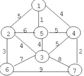 Cho đồ thị trọng số G = (V, E) như hình vẽ. Cây khung nhỏ nhất H = (V, T) theo thuật toán Prim có tập cạnh: (ảnh 1)