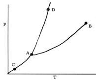 Trong giản đồ sau, đường biểu diễn cân bằng Rắn ⇌ Khí là: (ảnh 1)