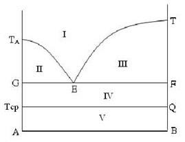Trong giản đồ sau có các vùng I, II, III, IV, V. Hãy xác định vùng kết tinh của rắn A. (ảnh 1)