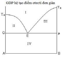 Chọn phát biểu đúng về tính chất của điểm ơtecti (điểm E) trong giản đồ nóng chảy hệ hai kim loại A – B.1) Hệ tại E, tùy theo cách điều chỉnh nhiệt độ ta có thể thu được A tinh khiết hoặc B t (ảnh 1)