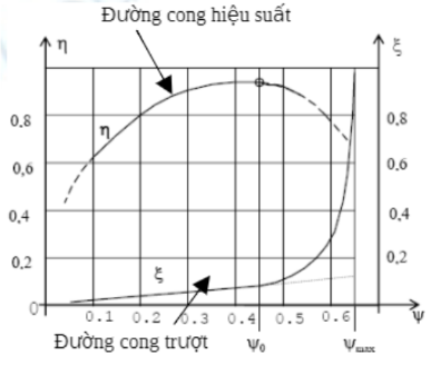  Dựa vào đồ thị đường cong trượt và hiệu suất, bạn hãy cho biết hệ số kéo  có giá trị bằng bao nhiêu thì xảy ra hiện tượng trượt hoàn toàn (ảnh 1)