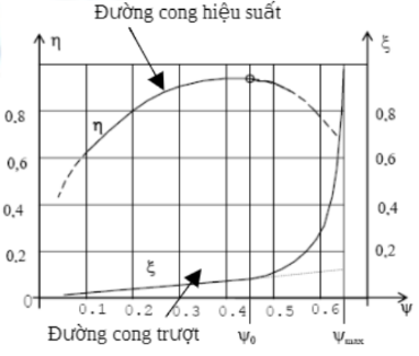  Dựa vào đồ thị đường cong trượt và hiệu suất, bạn hãy cho biết trong trường hợp nào bộ truyền chỉ có hiện tượng trượt đàn hồi? (ảnh 1)