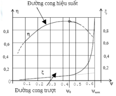  Dựa vào đồ thị đường cong trượt và hiệu suất, bạn hãy cho biết trong trường hợp nào bộ truyền chỉ có hiện tượng trượt toàn phần? (ảnh 1)