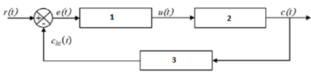 Cho sơ đồ điều khiển vòng kín một đối tượng công thức PID dạng Parallel như hình vẽ sau, với bộ điều khiển sử dụng giải thuật PID. Đáp ứng có thời gian lên và thời gian xác lập lớn để cải th (ảnh 1)