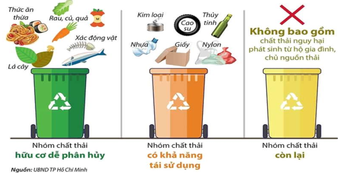 (3,0 điểm)  1. Hiện nay, theo xu hướng ở các nước trên thế giới. Rác thải được người dân phân loại và bỏ vào các thùng gồm: Thùng đựng rác hữu cơ dễ phân hủy, thùng đựng rác có khả năng tái sử dụng và thùng chất thải độc hại. Viết tập hợp   B   gồm các loại chất thải hữu cơ dễ phân hủy.    2. Hai ô tô cùng xuất phát từ A cùng chiều về phía B hoặc C (A nằm giữa B, C).  Quy ước: Chiều hướng từ A về phía B là chiều dương;  Chiều hướng từ A về phía C là chiều âm.  Hỏi nếu hai ô tô đi với vận tốc lần lượt là   42 k m / h   và   − 45 k m / h   thì sau 3 giờ hai ô tô cách nhiêu bao nhiêu   k m ?    3. Để chúc mừng các giáo viên nữ trong ngày Phụ nữ Việt Nam, nhà trường đặt mua 144 bông hồng đỏ, 120 bông hồng phấn và 96 bông hồng vàng. Theo yêu cầu, cửa hàng phải chia đều số hoa mỗi loại thành từng bó, sao cho mỗi bó đều đủ 3 loại hoa và số bông mỗi loại ở tất cả các bó đều bằng nhau. Hỏi chủ cửa hàng có thể kết được nhiều nhất bao nhiêu bó hoa? Mỗi bó hoa có bao nhiêu bông mỗi loại? (ảnh 1)