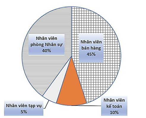(2,5 điểm) Biểu đồ hình quạt tròn bên biểu diễn kết quả thống kê (tính theo tỉ số phần trăm) số nhân viên ở các bộ phận của một công ty.a) Bộ phận nào có nhiều nhân viên nhất?b) Số nhân viên  (ảnh 1)
