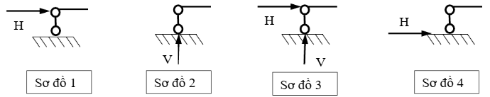  Hãy cho biết sơ đồ liên kết và phản lực liên kết nào sau đây là vẽ đúng.    (ảnh 1)