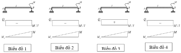  Hãy cho biết biểu đồ nội lực nào sau đây là đúng?   (ảnh 1)