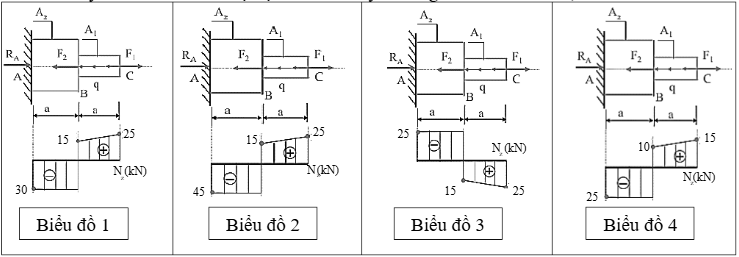  Hãy cho biết biểu đồ nội lực nào sau đây là đúng? Với F1 = 25 kN; F2 = 60 kN.   (ảnh 1)
