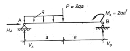  Cho biểu đồ lực tác dụng như hình sau đây; Hãy tính VA và VB   (ảnh 1)