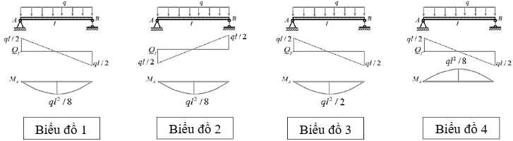  Hãy cho biết biểu đồ nội lực nào sau đây là đúng?   (ảnh 1)