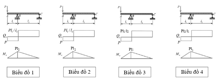  Hãy cho biết biểu đồ nội lực nào sau đây là đúng?   (ảnh 1)