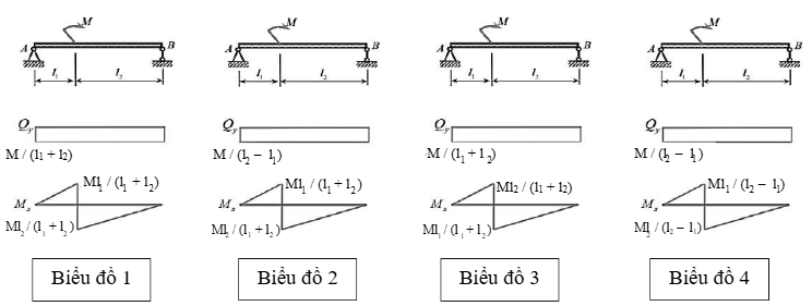  Hãy cho biết biểu đồ nội lực nào sau đây là đúng? (ảnh 1)
