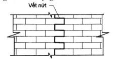 Qua khảo sát phát hiện trên tường xây gạch xuất hiện các vết nứt theo mạch vữa đứng ngang có hình dạng như bên dưới:Kết luận phù hợp nhất nguyên nhân chính gây ra vết nứt là: (ảnh 1)