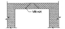 Trên tường xuất hiện các vết nứt đứng hoặc chéo góc ở các vị trí dầm xây gạch trên các ô cửa có hình dạng như bên dưới:Kết luận phù hợp nhất nguyên nhân chính gây ra vết nứt là: (ảnh 1)