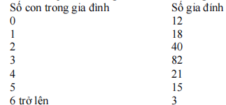 Có tài liệu phân tổ các gia đình tại một làng theo số con. Tính giá trị mốt: (ảnh 1)