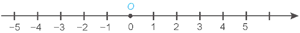 Cho các số nguyên sau:   − − 3 ; 4 ; 0 ; 2 ; − − 1 ; − − 5.    a) Trong các số trên, số nguyên dương nhỏ nhất là 0.  b) Số   − 5   lớn hơn số   − 3.    c) Điểm biểu diễn số đối của số 4 nằm cách điểm 0 bốn đơn vị về bên trái.  d) Sắp xếp các số đối của các số nguyên đã cho theo thứ tự tăng dần là:   − 2 ; − 4 ; 0 ; 1 ; 3 ; 5. (ảnh 1)