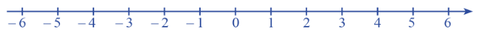 Cho các số nguyên sau:   − − 4 ; 5 ; − − 5 ; 0 ; 3 ; 6.    a) Trong các số nguyên đã cho, các số   − − 4 ; − − 5   là các số nguyên âm.  b) Trong các số nguyên đã cho, có 1 số không phải số nguyên dương cũng không phải số nguyên âm.  c) Trên trục số, có 3 số trong các số đã cho nằm bên phải số 0.  d) Khi biểu diễn các số nguyên đã cho trên trục số, ta có thứ tự các số nguyên từ trái sang phải là:   − − 4 ; − − 5 ; 0 ; 3 ; 6 ; 5. (ảnh 1)