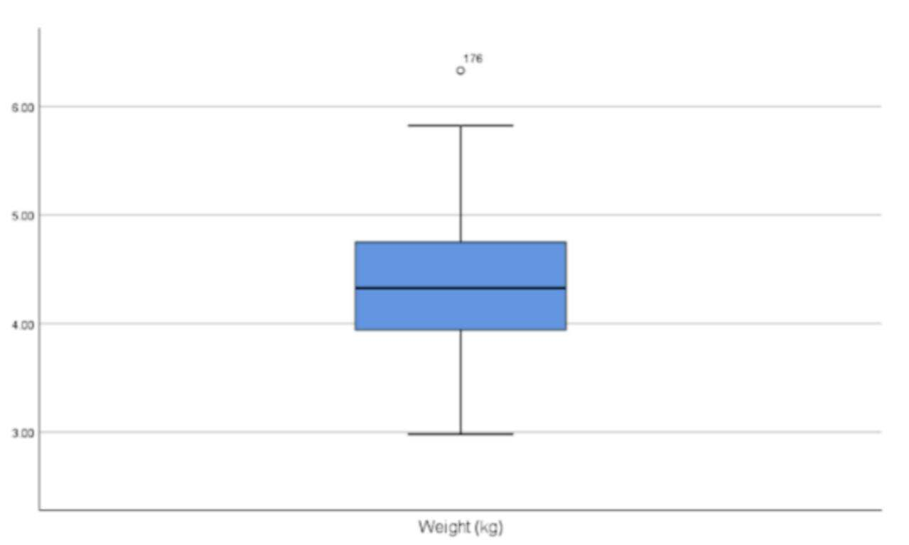 Phân bố cân nặng trẻ 1 tháng tuổi . Có bao nhiêu giá trị outlier (Ngoại lai): (ảnh 1)