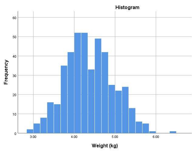Cân nặng lúc sanh có histogram như sau. Ta có thể kết luận gì về phân phối của cân nặng? (ảnh 1)