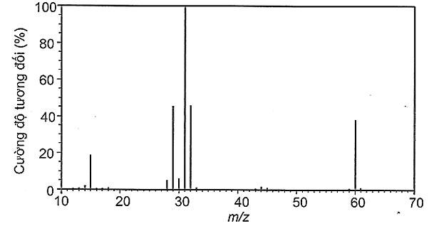 Cho phổ khối lượng của ester X như sau:a) X là ester của methyl alcohol.b) Ester X có khối lượng phân tử là 60 amu.c) Xà phòng hóa X bằng dung dịch NaOH thu được muối có công thức là CH3COONa (ảnh 1)