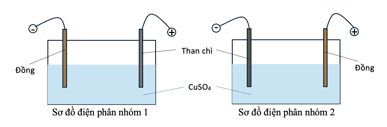 Hai nhóm học sinh tiến hành thí nghiệm điện phân dung dịch CuSO4 với một điện cực than chì và một điện cực bằng đồng (bỏ qua sự thay đổi thể tích của dung dịch khi điện phân).Nhóm 1: Nối điện (ảnh 1)