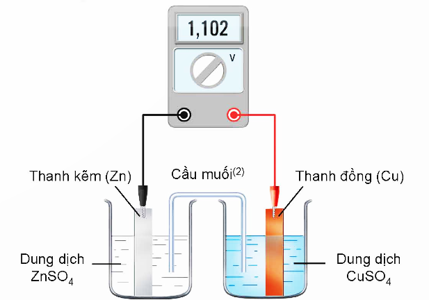 Cho sơ đồ pin Galvani Zn-Cu ở điều kiện chuẩn như hình vẽ sau:    a) Tại cathode của pin xảy ra quá trình   C u → C u 2 + + 2 e .    b) Thế điện cực chuẩn của cặp   C u 2 + / C u  có giá trị bằng 1,102 V.  c) Dòng điện trong pin có chiều từ điện cực Cu sang điện cực Zn.  d) Phản ứng xảy ra trong pin là   Z n + C u 2 + → Z n 2 + + C u . (ảnh 1)
