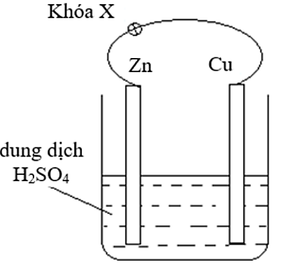 Nhúng thanh kẽm và thanh đồng (không tiếp xúc với nhau) vào cốc đựng dung dịch H2SO4 loãng. Nối thanh kẽm và thanh đồng bằng dây dẫn (có một khóa X) như hình bên dưới.a) Khi thay thanh Cu bằn (ảnh 1)