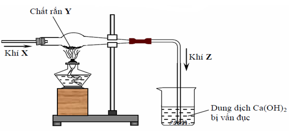 Hình vẽ sau đây mô tả thí nghiệm khí X tác dụng với chất rắn Y, nung nóng sinh ra khí Z:Cho các phát biểu sau:Số phát biểu đúng là (ảnh 1)