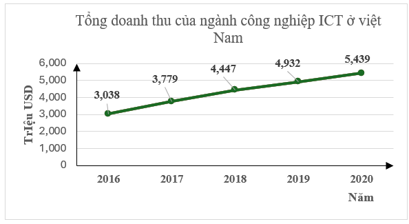 Cho biểu đồ đoạn thẳng biểu diễn tổng doanh thu của ngành công nghiệp ICT ở Việt Nam.Em hãy cho biết tổng doanh thu của ngành công nghiệp ICT ở Việt Nam vào năm 2019 đạt bao nhiêu triệu USD? (ảnh 1)