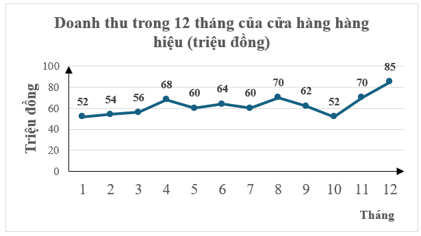  Cho biểu đồ sau:Tháng nào cửa hàng có doanh thu cao nhất? (ảnh 1)