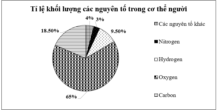 Cho biểu đồ thể hiện tỉ lệ các nguyên tố trong cơ thể của con người như sau:    a) Nguyên tố Oxygen chiếm tỉ lệ cao nhất trong cơ thể.  b) Nguyên tố Nitrogen chiếm tỉ lệ thấp nhất trong cơ thể.  c) Nguyên tố Carbon và Hydrogen chiếm hơn   28 %   trong cơ thể.  d) Có   12 , 6 k g   khối lượng Carbon và Hydrogen trong cơ thể của một bạn học sinh nặng   45 k g .   (ảnh 1)