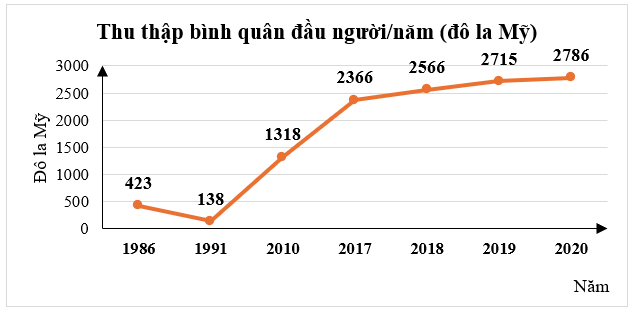  Biểu đồ sau biểu diễn thu nhập bình quân đầu người/năm của Biệt Nam (tính theo đô la Mỹ) ở một số năm trong giai đoạn từ 1986 đến 2020.Khẳng định nào sau đây là sai? (ảnh 1)