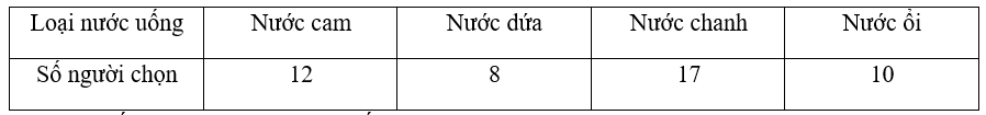 Một cửa hàng bán nước hoa quả đã khảo sát về các loại nước mà khách hàng ưa chuộng và thu được bảng dữ liệu sau:    a) Nước uống được ưa chuộng nhất là nước cam.  b) Nước uống được ít người ưa chuộng nhất là nước dứa.  c) Có   37   người tham gia khảo sát.  d) Số người ưa chuộng nước cam và nước dứa chiếm hơn   50 %   trên tổng số người tham gia khảo sát. (ảnh 1)