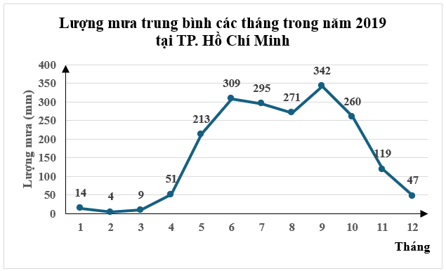 Quan sát biểu đồ hình bên. Nếu quy ước rằng: Trong mùa mưa thì lượng mưa của mỗi tháng đều cao hơn \(100{\rm{ mm}}\). Hãy cho biết mùa mưa tại Thành phố Hồ Chí Minh năm 2019 bắt đầu từ tháng  (ảnh 1)