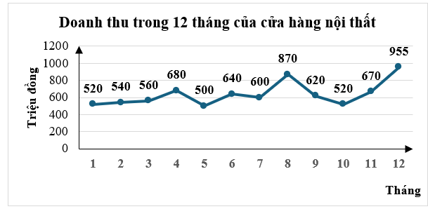 Cho biểu đồ biểu diễn doanh thu trong 12 tháng của một cửa hàng nội thất như sau:    Số tháng mà cửa hàng có doanh thu trên   600   triệu đồng là (ảnh 1)