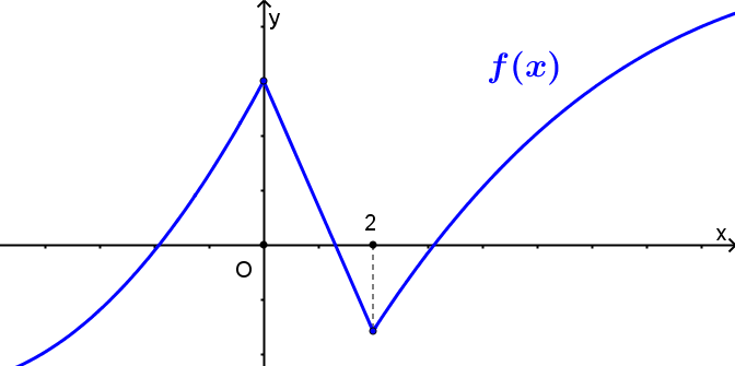 Cho hàm số y=f(x) liên tục trên R và có đồ thị như hình vẽ bên dưới. Hàm số nghịch biến trên khoảng nào dưới đây? (ảnh 1)