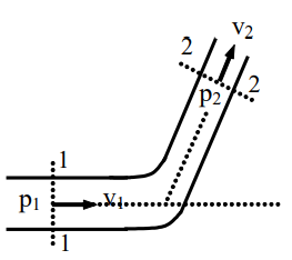 Dòng chảy qua cút cong nằm trên mặt phẳng ngang, biết mặt cắt 1-1 có áp suất p₁, vận tốc v₁, mặt cắt 2-2 có vận tốc v₂. Bỏ qua tổn thất. Áp suất tại mặt cắt 2-2: (ảnh 1)