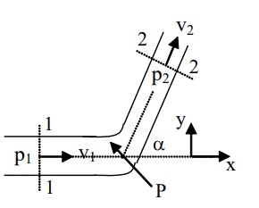 Dòng chảy rối qua cút cong nằm trên mặt phẳng ngang, mặt cắt 1-1 có diện tích S₁, áp suất p₁, vận tốc v₁, mặt cắt 2-2 có diện tích S₂, áp suất p₂, vận tốc v₂. Px là lực do thành ống tác dụng  (ảnh 1)
