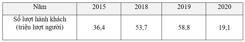 Thống kê số lượt hành khách vận chuyển bằng đường bộ ở Khánh Hòa trong các năm 2015; 2018; 2019; 2020 bằng bảng dưới đây.(Nguồn: Niên giám thống kê 2021) (ảnh 1)