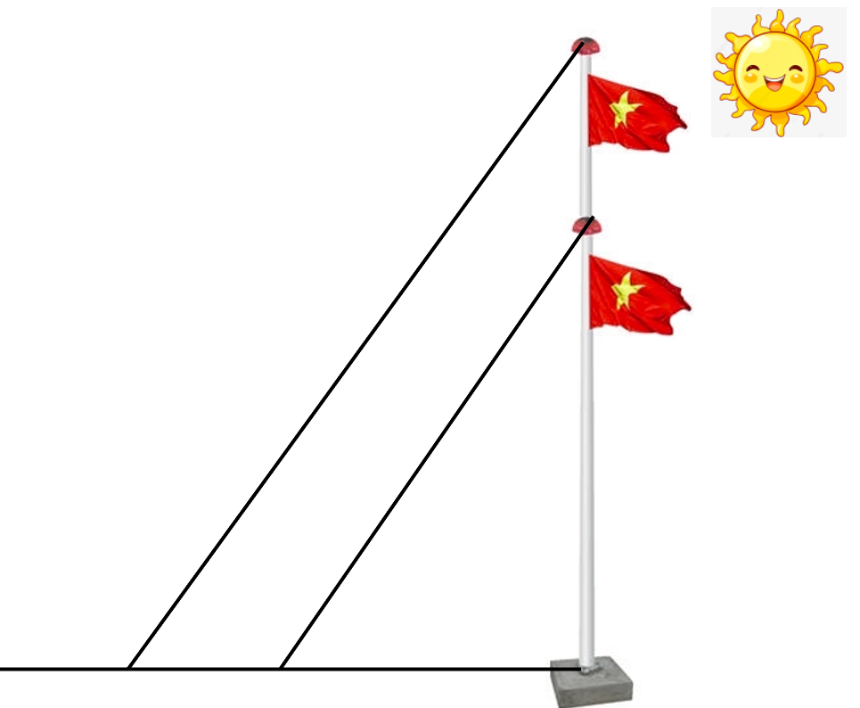 (0,5 điểm) Một cột cờ được đặt vuông góc với mặt đất. Tại cùng một thời điểm, nếu nâng cột cờ lên cao thêm \(1\,\,{\rm{m}}\) thì bóng của nó dài gấp \(\frac{9}{8}\) lần so với bóng cột cờ lúc (ảnh 1)