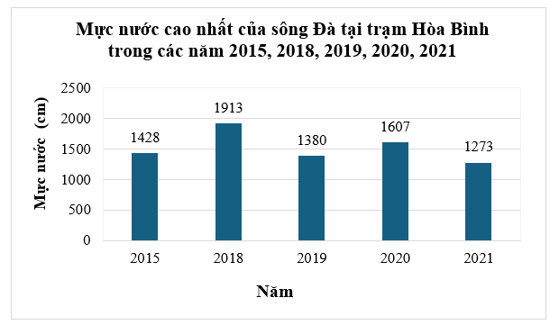  Biều đồ cột ở hình bên dưới thống kê mực nước cao nhất của sông Đà tại tạm Hòa Bình trong các năm 2015, 2018, 2019, 2020, 2021.(Nguồn: Niên giám thống kê 2021)Hỏi năm 2021 mực nước cao nhất  (ảnh 1)