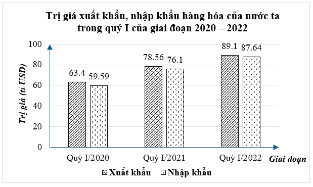 (1,5 điểm) Biểu đồ cột kép ở hình bên dưới biểu diễn trị giá xuất khẩu, nhập khẩu hàng hóa của nước ta trong quý I của giai đoạn 2020 – 2022 của nước ta.(Nguồn: Tổng cục Hải quan)a) Lập bảng  (ảnh 1)