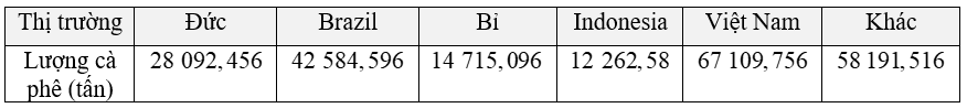 (1,5 điểm) Biểu đồ hình quạt tròn biểu diễn kết quả thống kê (tính theo tỉ số phần trăm) các thị trường cung cấp cà phê cho Tây Ban Nha trong 7 tháng đầu năm 2022.(Nguồn: Eurostat) a) Trong 7 (ảnh 3)