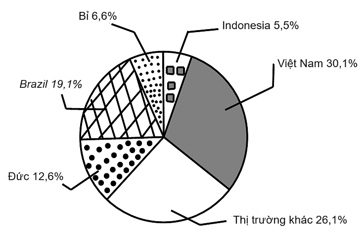 (1,5 điểm) Biểu đồ hình quạt tròn biểu diễn kết quả thống kê (tính theo tỉ số phần trăm) các thị trường cung cấp cà phê cho Tây Ban Nha trong 7 tháng đầu năm 2022.(Nguồn: Eurostat) a) Trong 7 (ảnh 1)