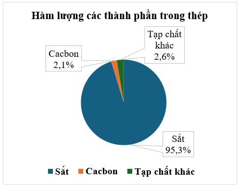 Thành phần của một loại thép được biểu diễn trong biểu đồ dưới đây: (ảnh 1)